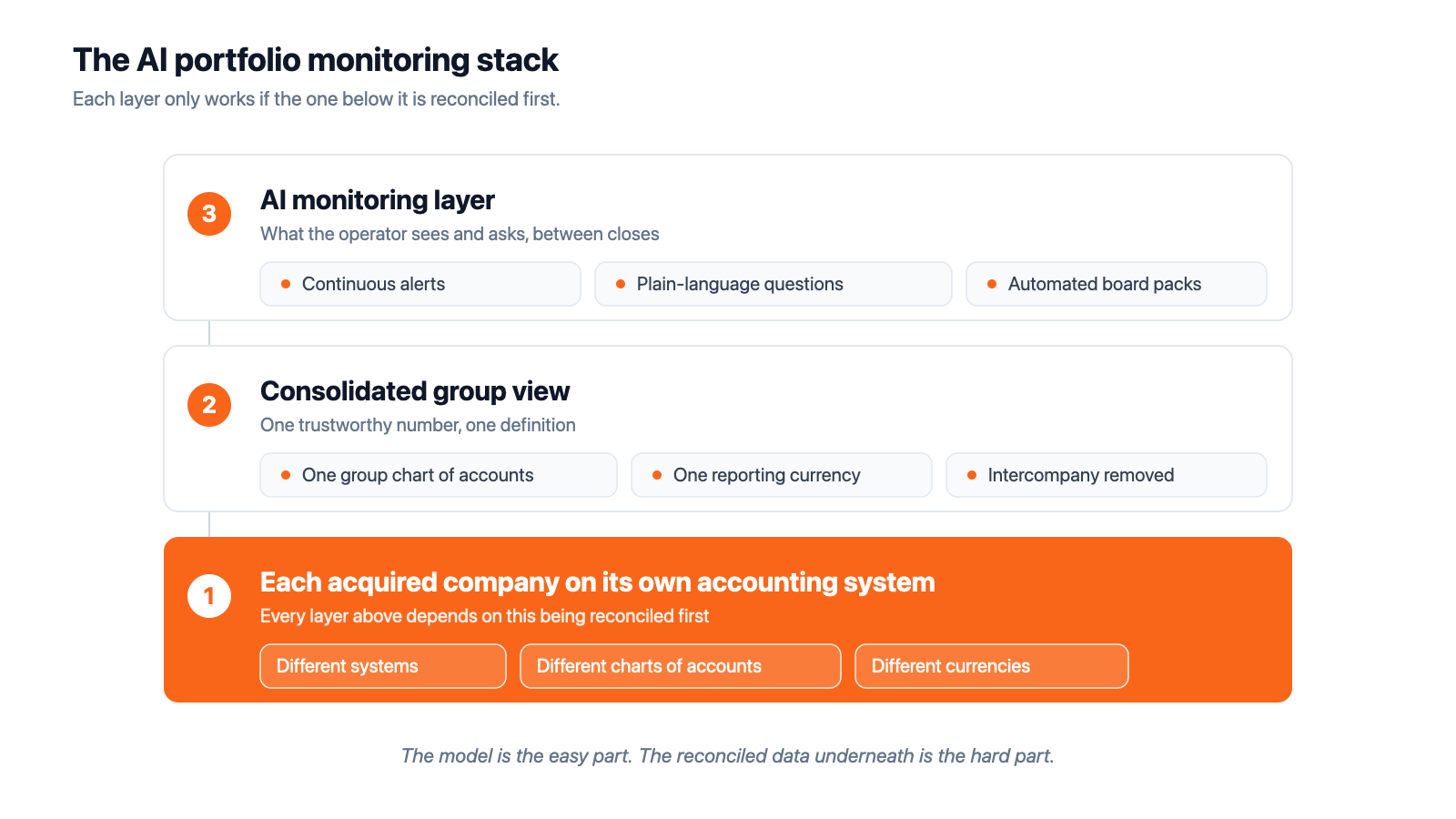 Diagram of the AI portfolio monitoring stack: an AI layer resting on a consolidated group view, both resting on each acquired company