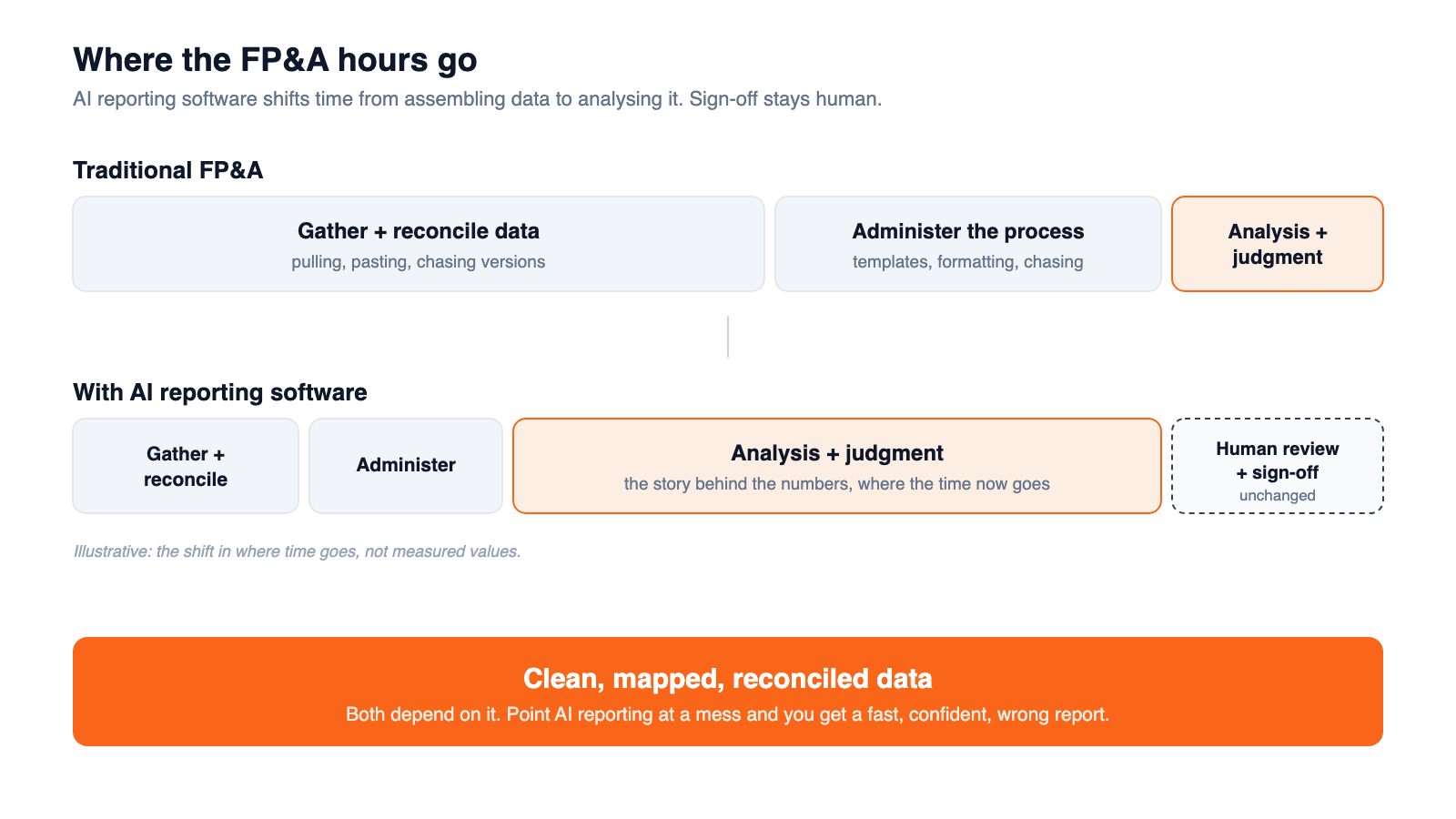 Diagram comparing where FP&A time goes under traditional FP&A versus AI reporting software, both resting on a clean data foundation, with human sign-off unchanged