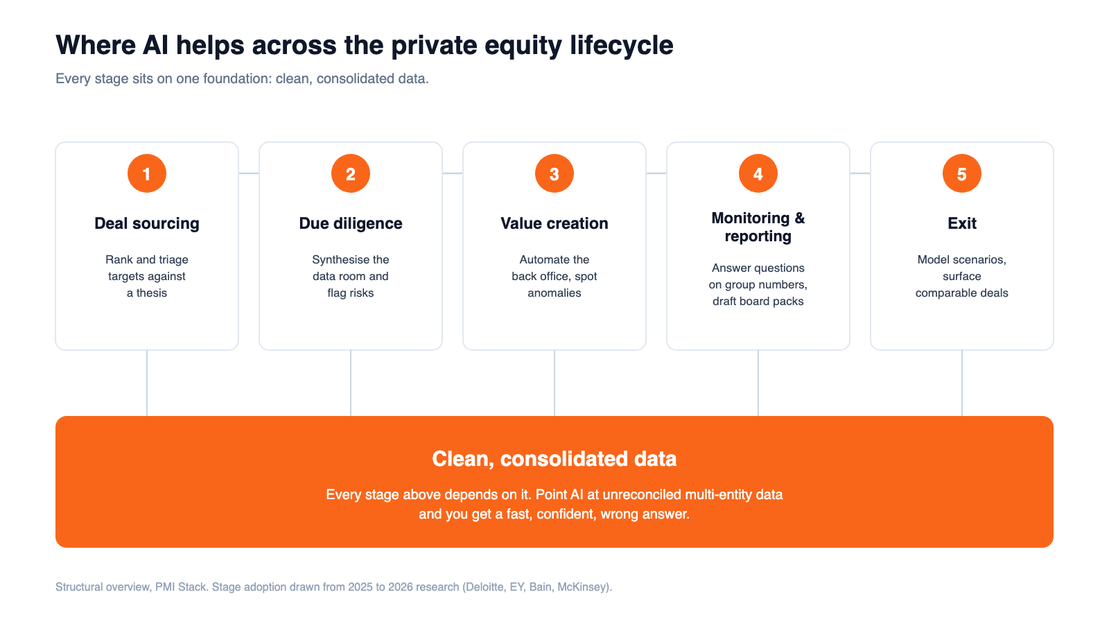 Diagram of the five private equity lifecycle stages where AI helps, all resting on a foundation bar labelled clean, consolidated data
