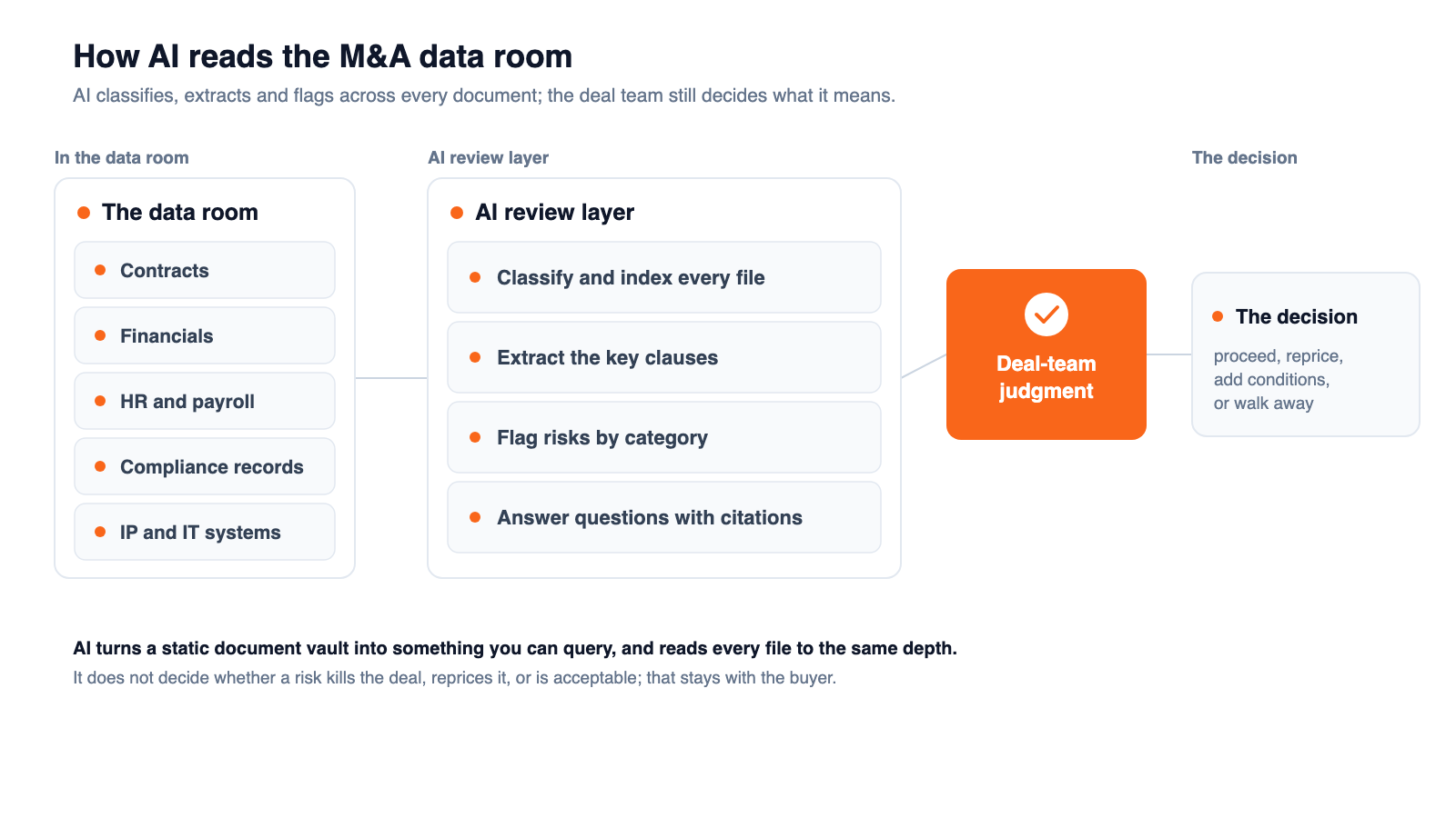 Diagram of an AI-assisted data room: documents flow through an AI review layer, then a deal-team judgment gate, into the deal decision
