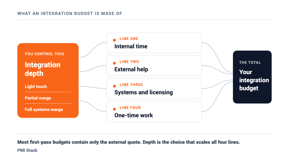 The four post-merger integration cost lines feeding one budget, scaled by integration depth