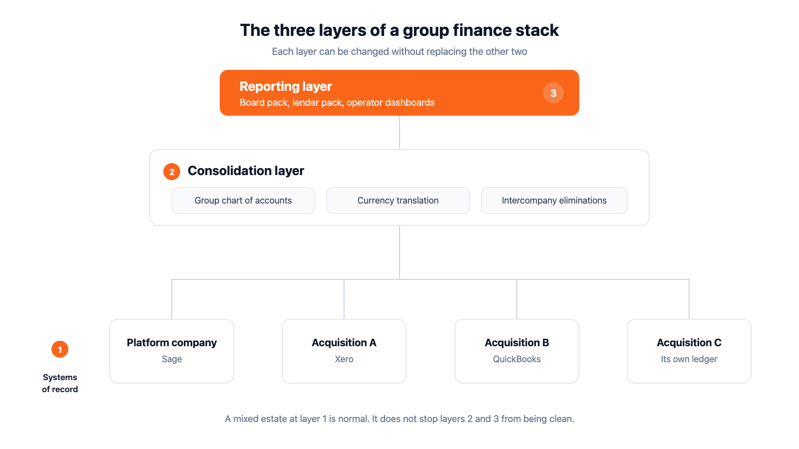 Diagram of the three layers of a group finance stack: entity systems of record, consolidation layer, reporting layer