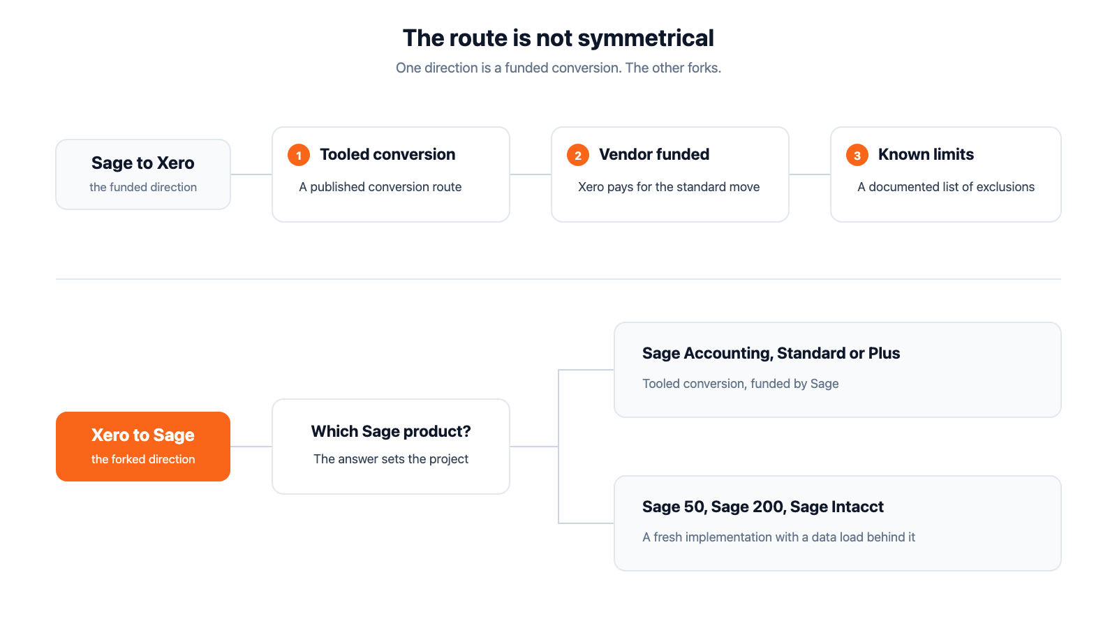 Sage to Xero is one funded conversion, while Xero to Sage forks into a tooled route or an implementation