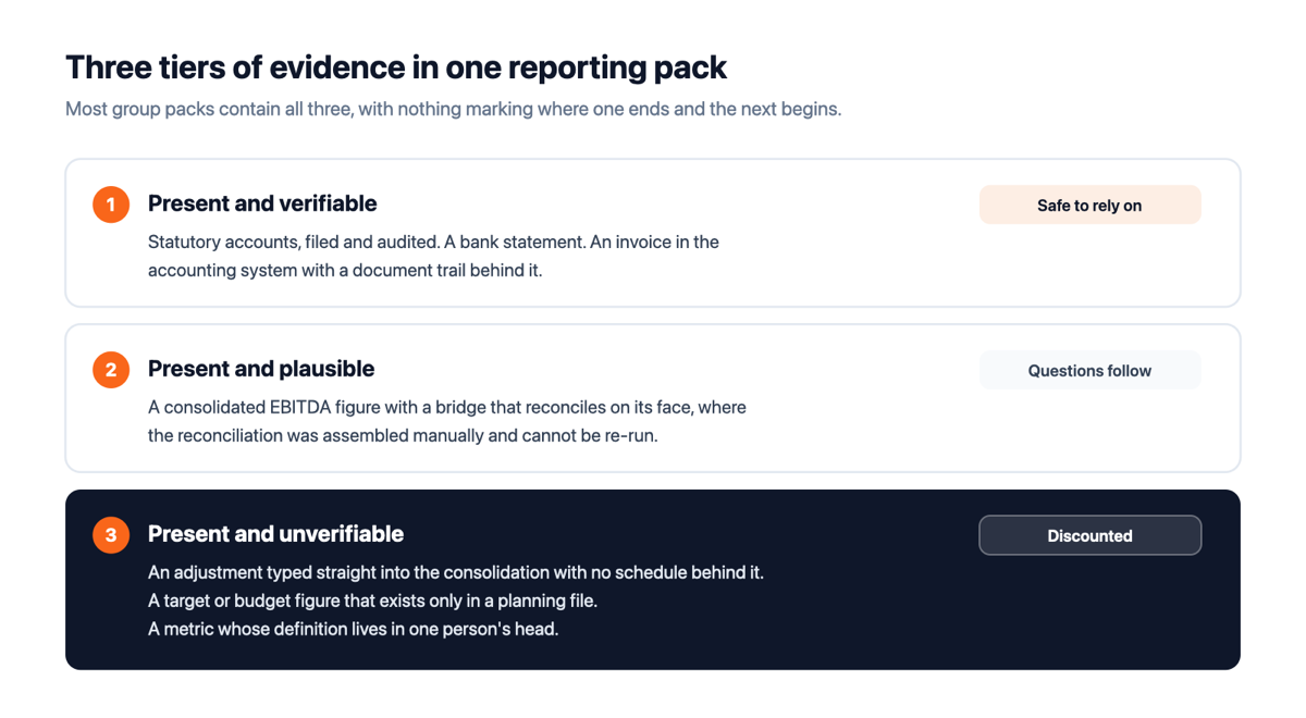 Three tiers of evidence in a group reporting pack: verifiable, plausible and unverifiable.
