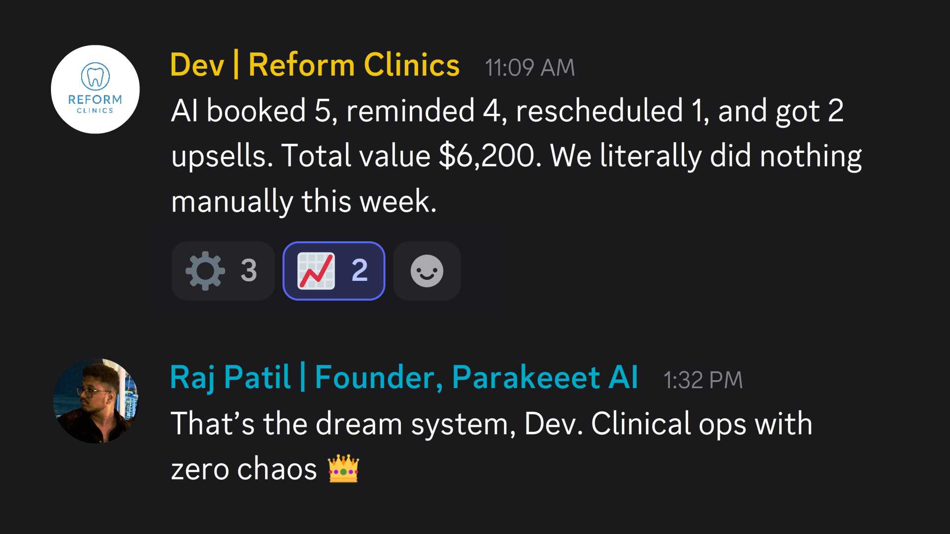 Chat message from Dev | Reform Clinics reporting AI booked 5, reminded 4, rescheduled 1, and got 2 upsells totaling $6,200 with no manual work this week; reply from Raj Patil, Founder of Parakeeet AI praising the system.