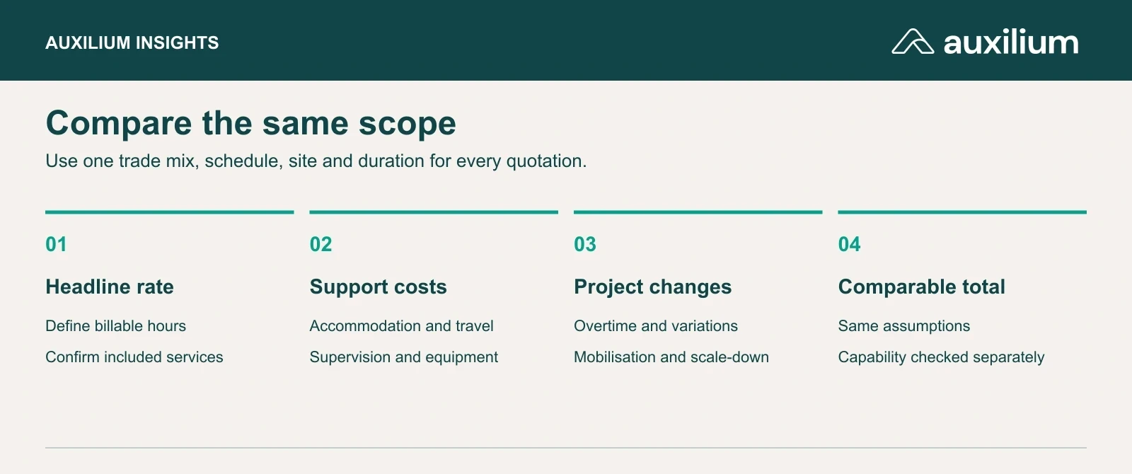 Compare the same trade, hours, location and duration before adding accommodation, transport and supervision costs.