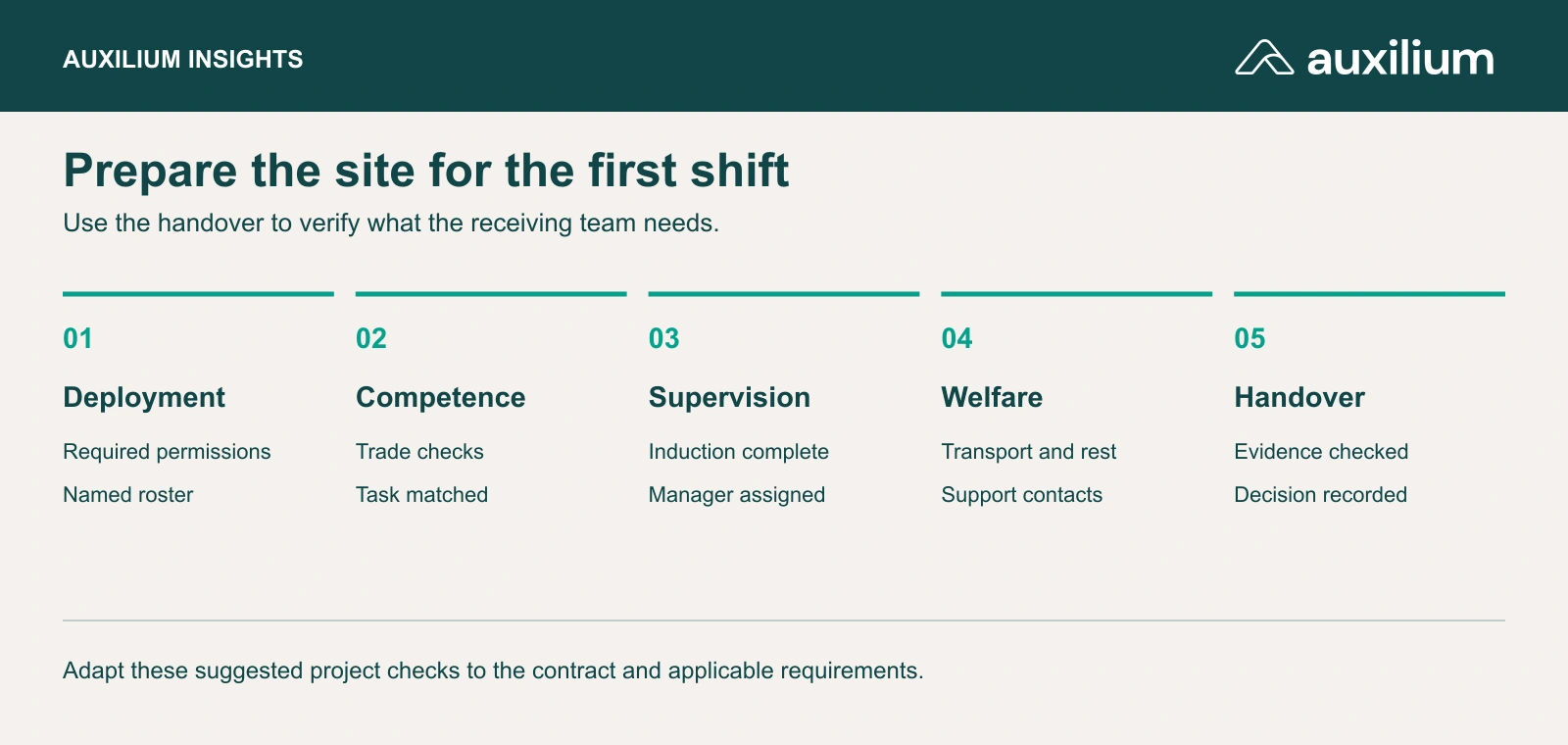 Site readiness checklist covering deployment, skills, supervision, welfare and a signed first-shift handover.