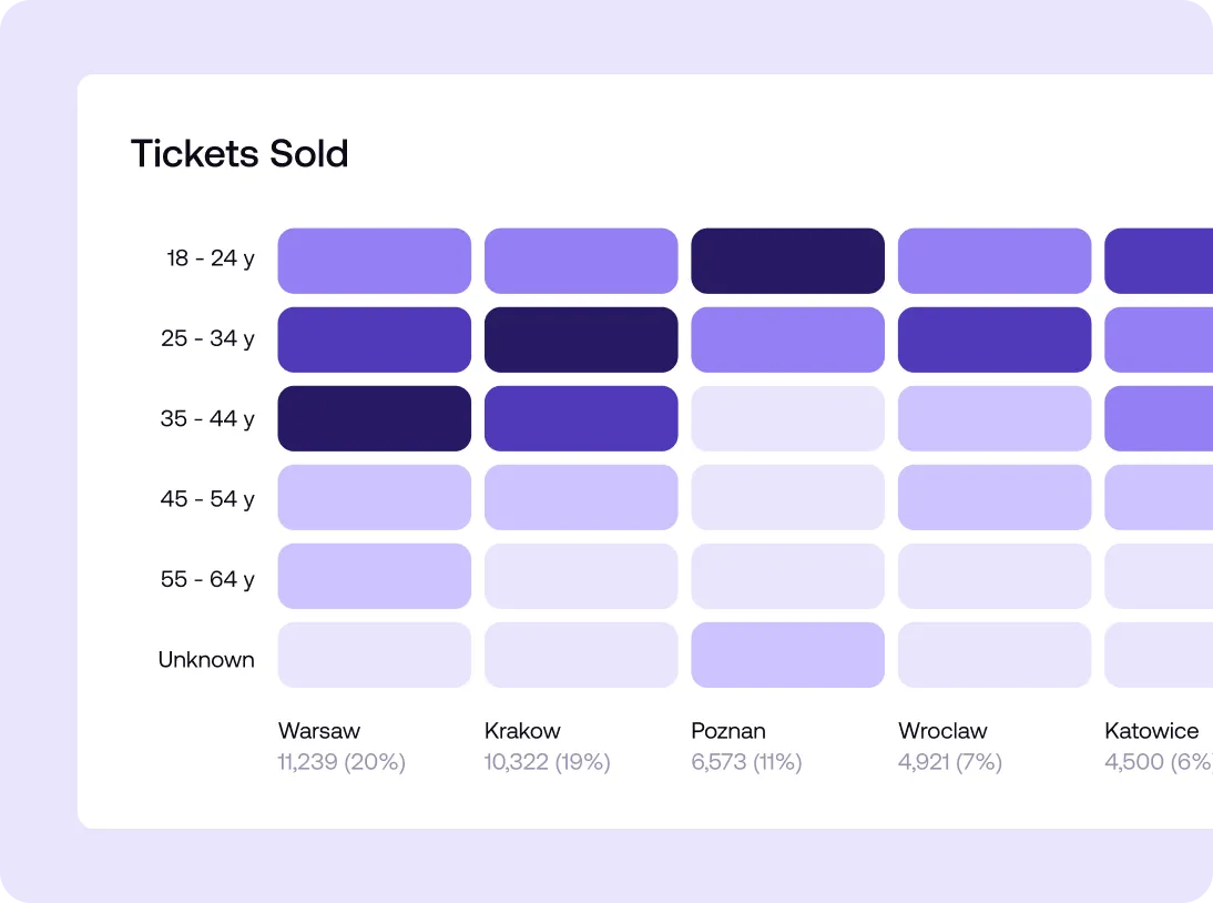 Heatmap chart showing tickets sold by age groups across five cities: Warsaw, Krakow, Poznan, Wroclaw, and Katowice, with the highest sales in ages 25-34 and 18-24 in Warsaw and Krakow.