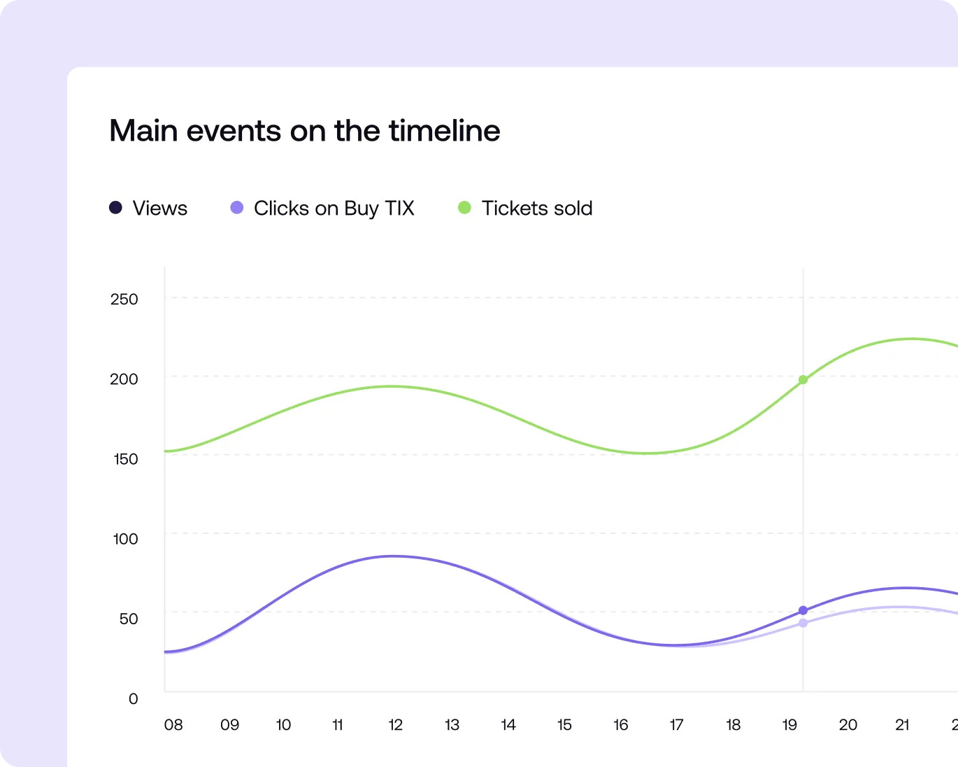 Line chart titled 'Main events on the timeline' showing three trends over time: views, clicks on Buy TIX, and tickets sold, with tickets sold peaking above 200 and clicks and views remaining below 100.