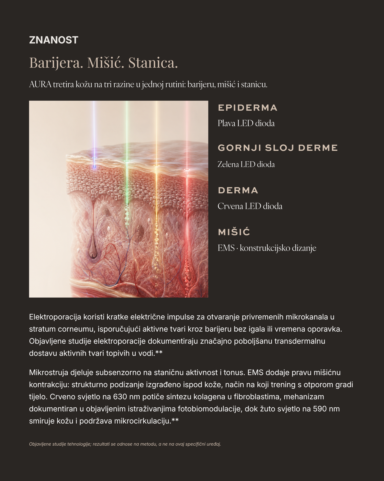 BEEA SKIN AURA znanstveni princip: tri razine njege – barijera, mišić, stanica – kroz LED fototerapiju, EMS lifting, mikrostruju i elektroporaciju bez igala.