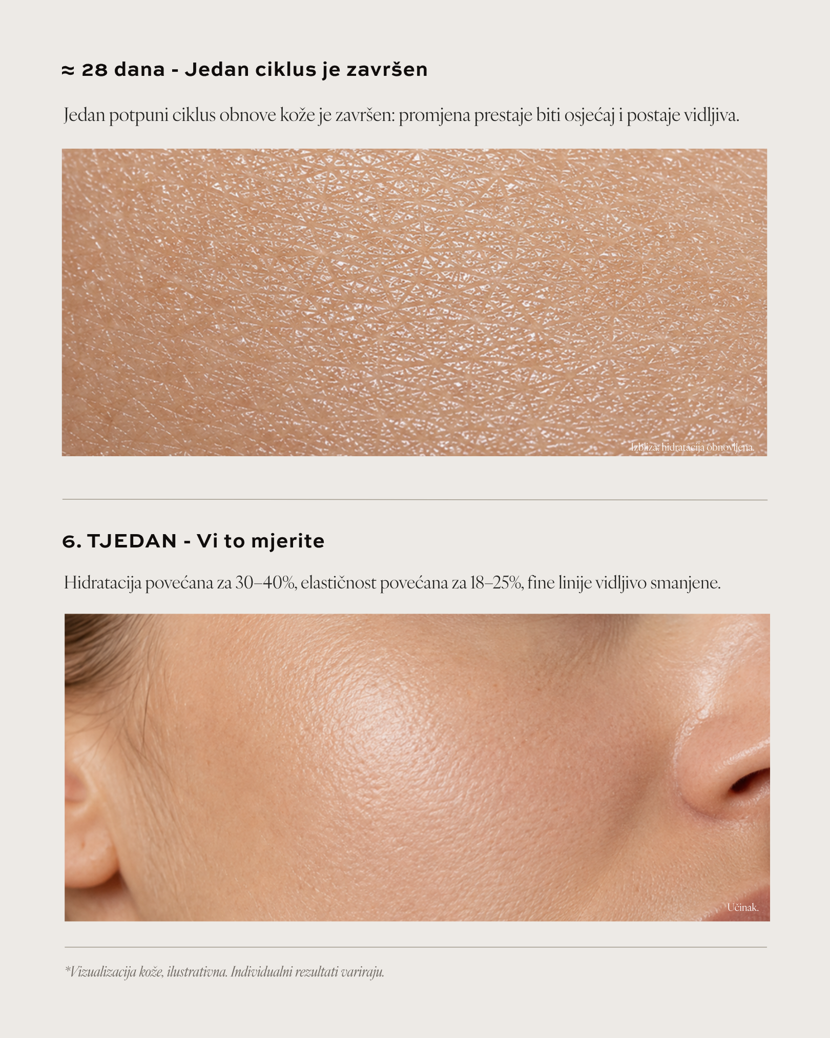 AURA "28 dana / 6. tjedan" (makro prikaz kože, mjerljivi rezultati): "BEEA SKIN AURA rezultati nakon ciklusa: hidratacija +30–40%, elastičnost +18–25%, vidljivo smanjene fine linije nakon 28 dana i 6 tjedana korištenja – makro prikaz obnovljene kože."