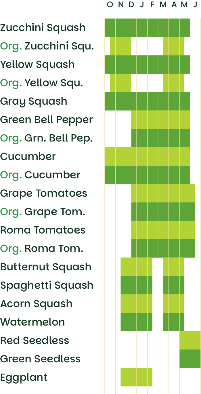 Availability mobile graph
