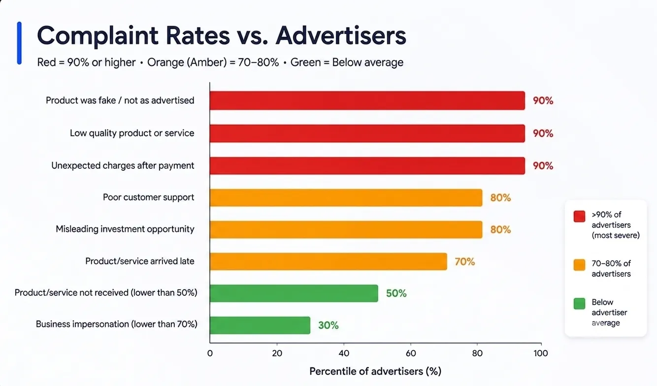 Complaints vs Ads