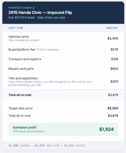 Worked example of an impound vehicle exit price to determine your target profit