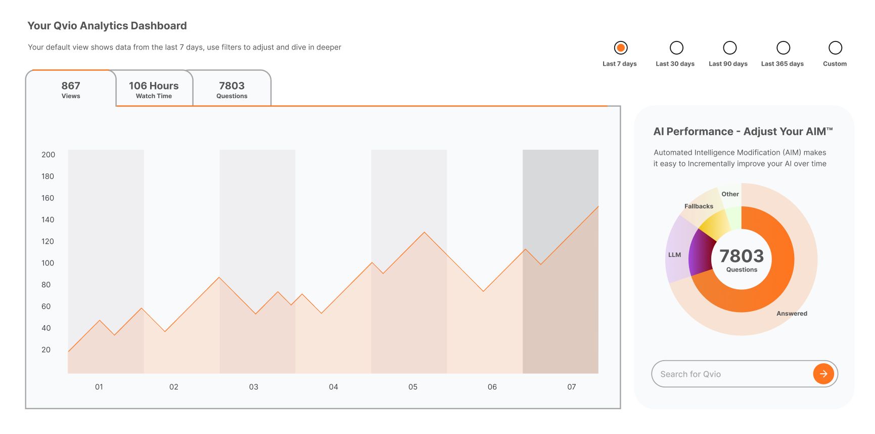 Qvio Analytics Dashboard showing 867 views, 106 hours watch time, and 7803 questions in the last 7 days, with a line graph of daily data and a circular chart of AI question performance.