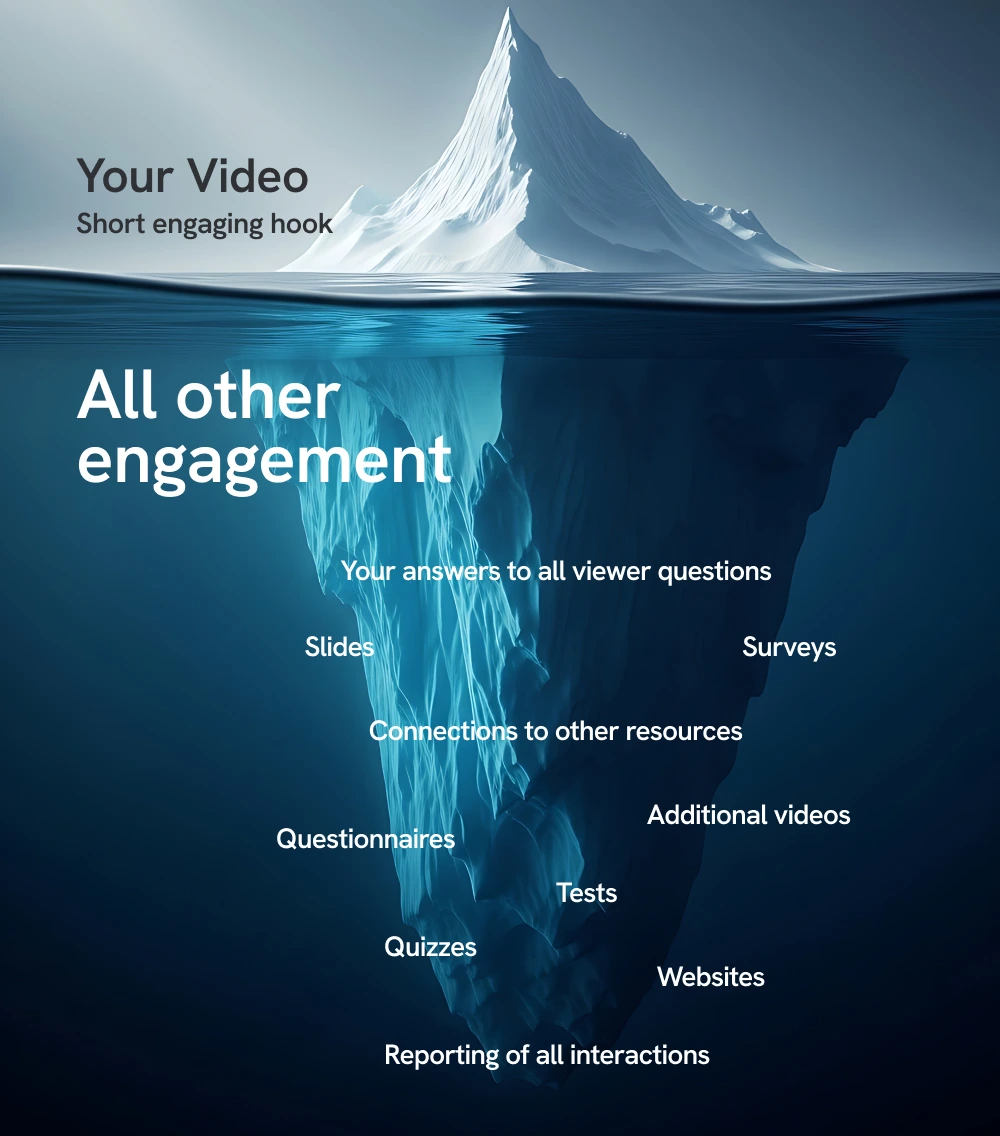 Iceberg with small visible tip above water labeled 'Your Video Short engaging hook' and large submerged portion labeled with various viewer engagement methods like surveys, quizzes, tests, and additional videos.