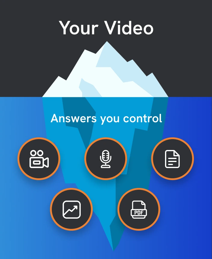 Illustration of an iceberg with text 'Your Video' above the water and 'Answers you control' below the water, surrounded by icons for video, microphone, document, graph, and PDF.