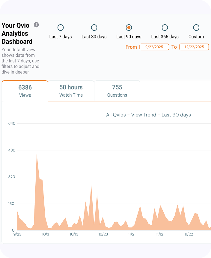 Qvio Analytics Dashboard displaying views, watch time, and questions for the last 90 days, with a graph showing fluctuating views from late September to late November.