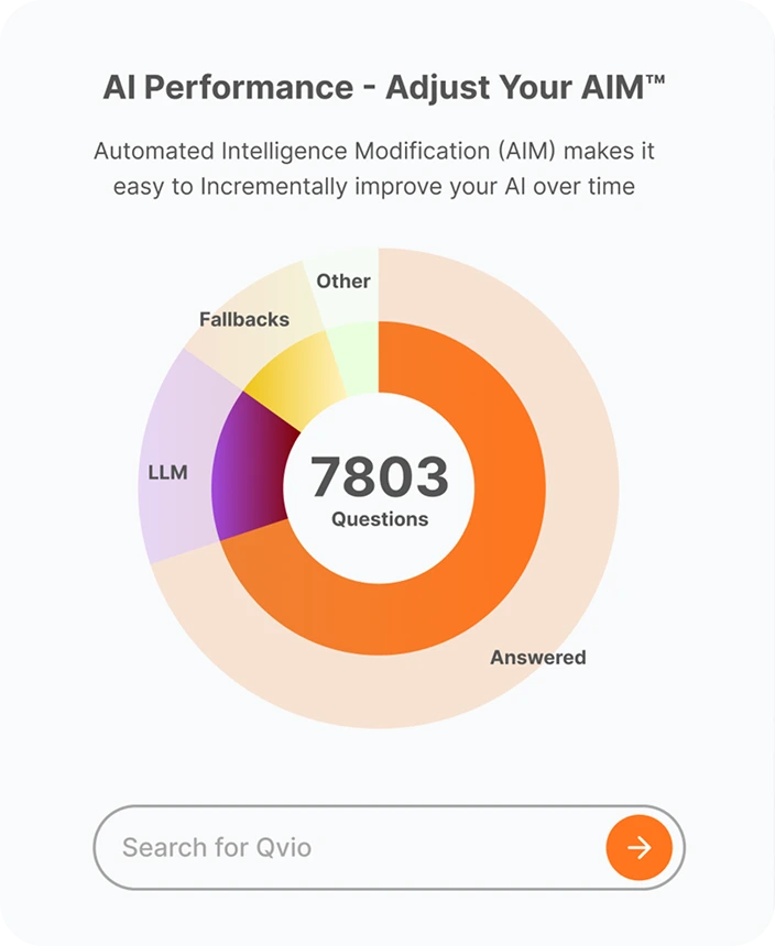 Chart showing AI performance with 7803 questions, segmented into Answered, LLM, Fallbacks, and Other categories, above a search bar.