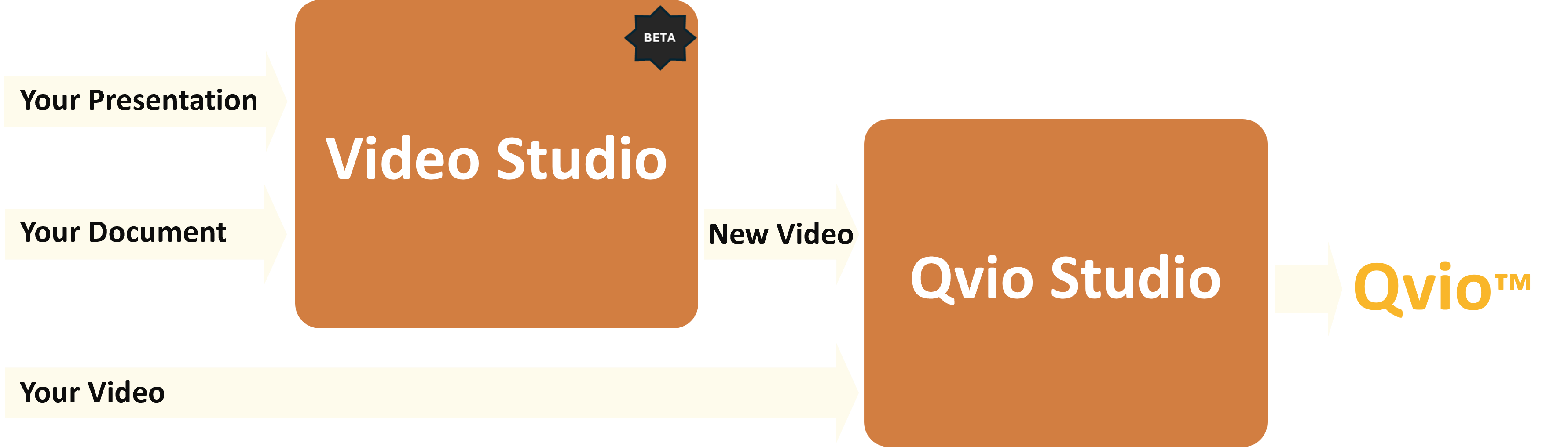 Diagram showing your presentation or document in HIA's video studio with a new video produced pointing to Qvio studio along with your video. Both lead to a new Qvio.