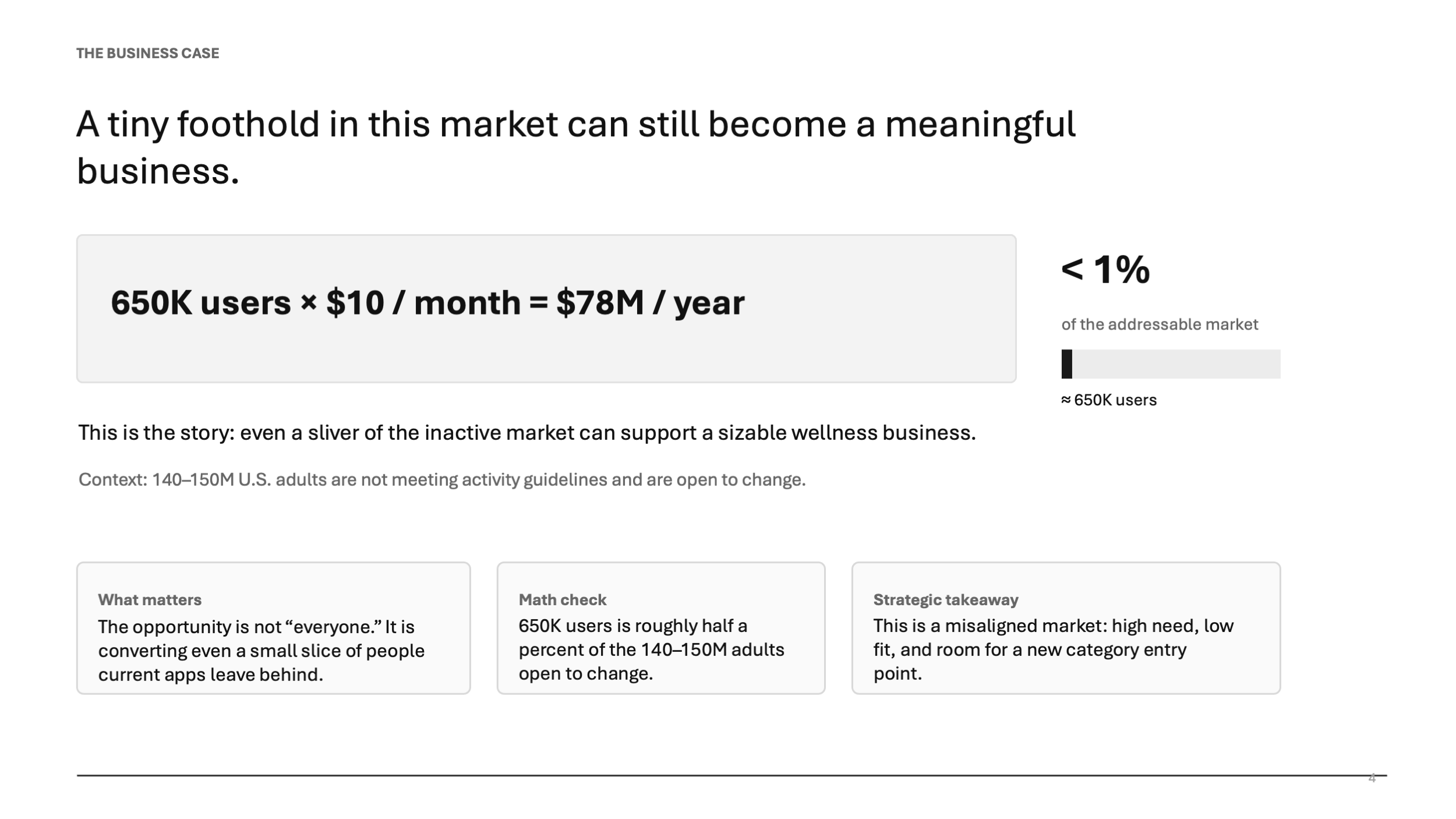 Pitch deck 4, A tiny foothold in this market can still become a meaningful business. 650K users at $10/mo = $78M/year, less than 1%.