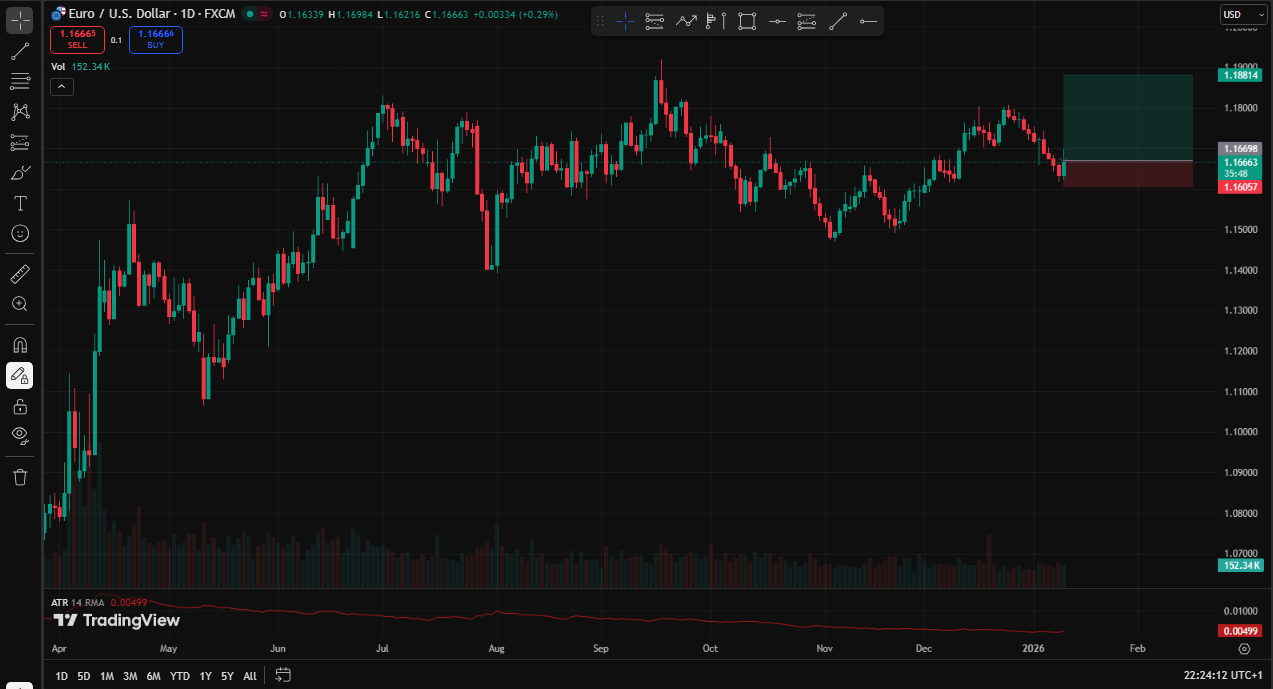 Trading chart of Euro to U.S. Dollar exchange rate with candlestick patterns, volume bars, and a highlighted trade setup showing potential buy entry and stop loss levels.