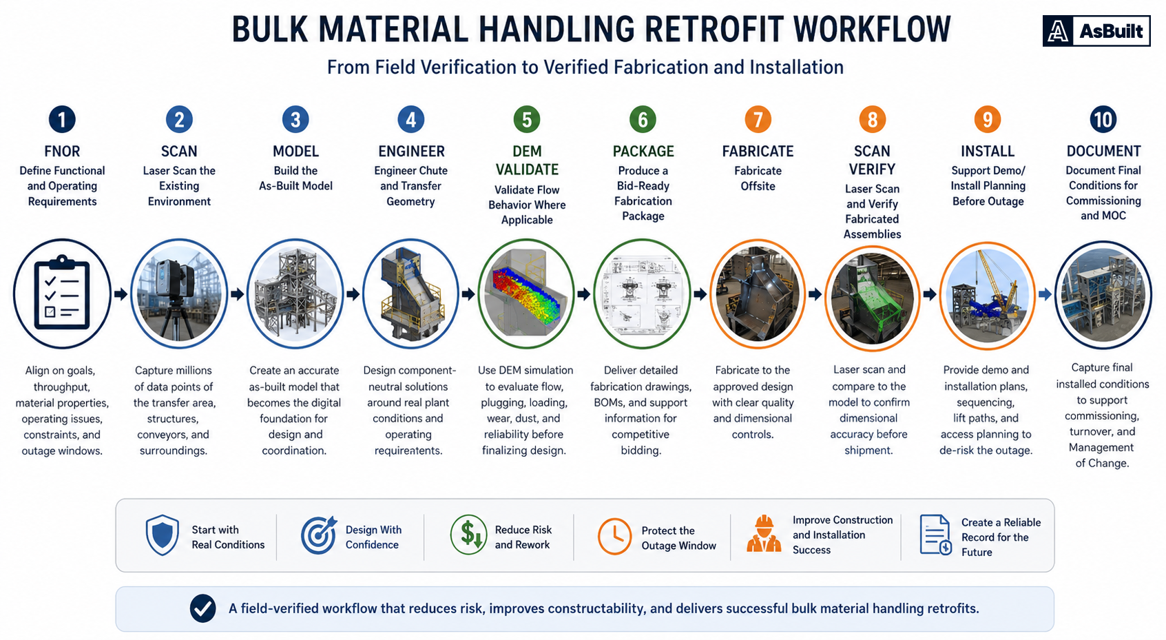 Bulk material handling retrofit workflow from functional requirements through scan verification and documentation