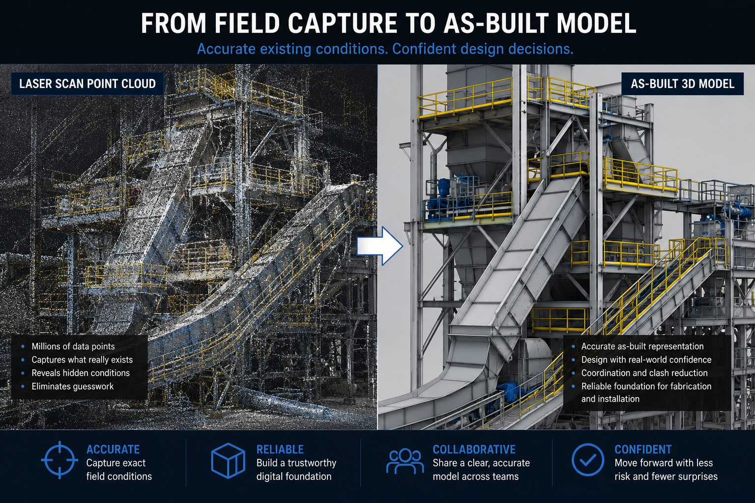 Point cloud and as-built 3D model of a bulk material handling retrofit area