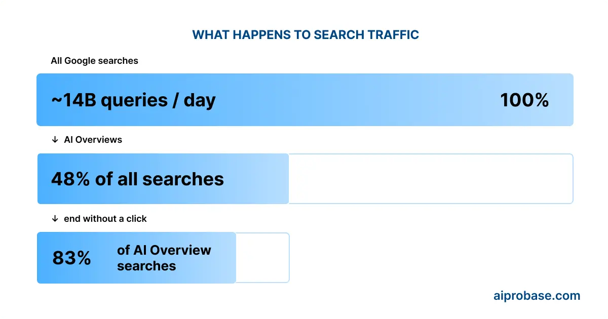 Funnel chart showing how search traffic drops: 8.5B daily queries → 48% have AI Overviews → 83% end without a click