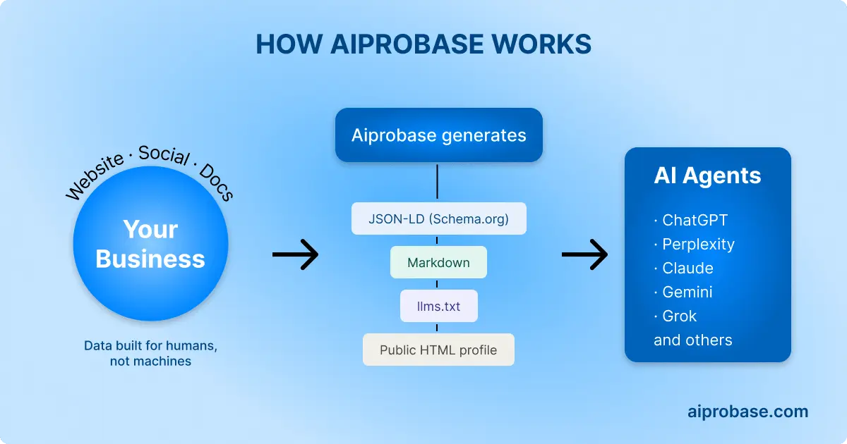 Flow diagram: Your Business → Aiprobase generates JSON-LD, Markdown, llms.txt, HTML → AI Agents (ChatGPT, Perplexity, Claude, Gemini, Grok)