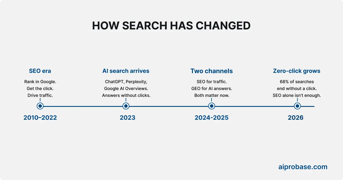 Timeline showing how search has changed: SEO era (2010–2022), AI search arrives (2023), zero-click grows (2024), two channels matter (2025+)