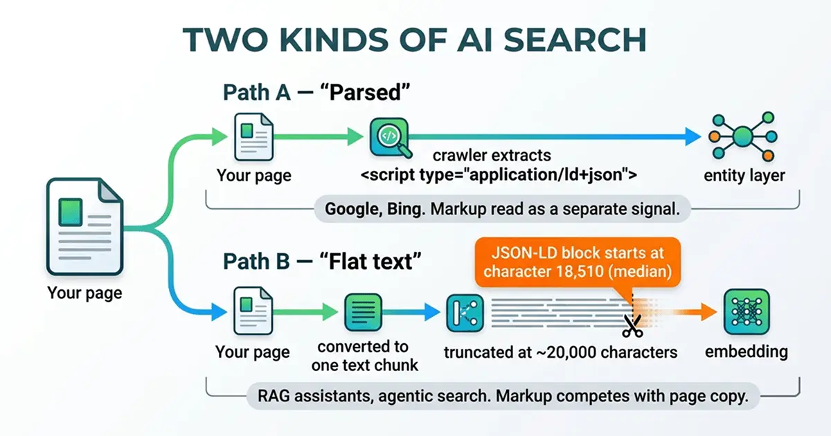 Diagram "Two kinds of AI search" showing the difference between Path A (parsed by Google/Bing where JSON-LD is a separate signal) and Path B (flattened text for RAG assistants where text is truncated at ~20,000 characters, potentially cutting off markup).