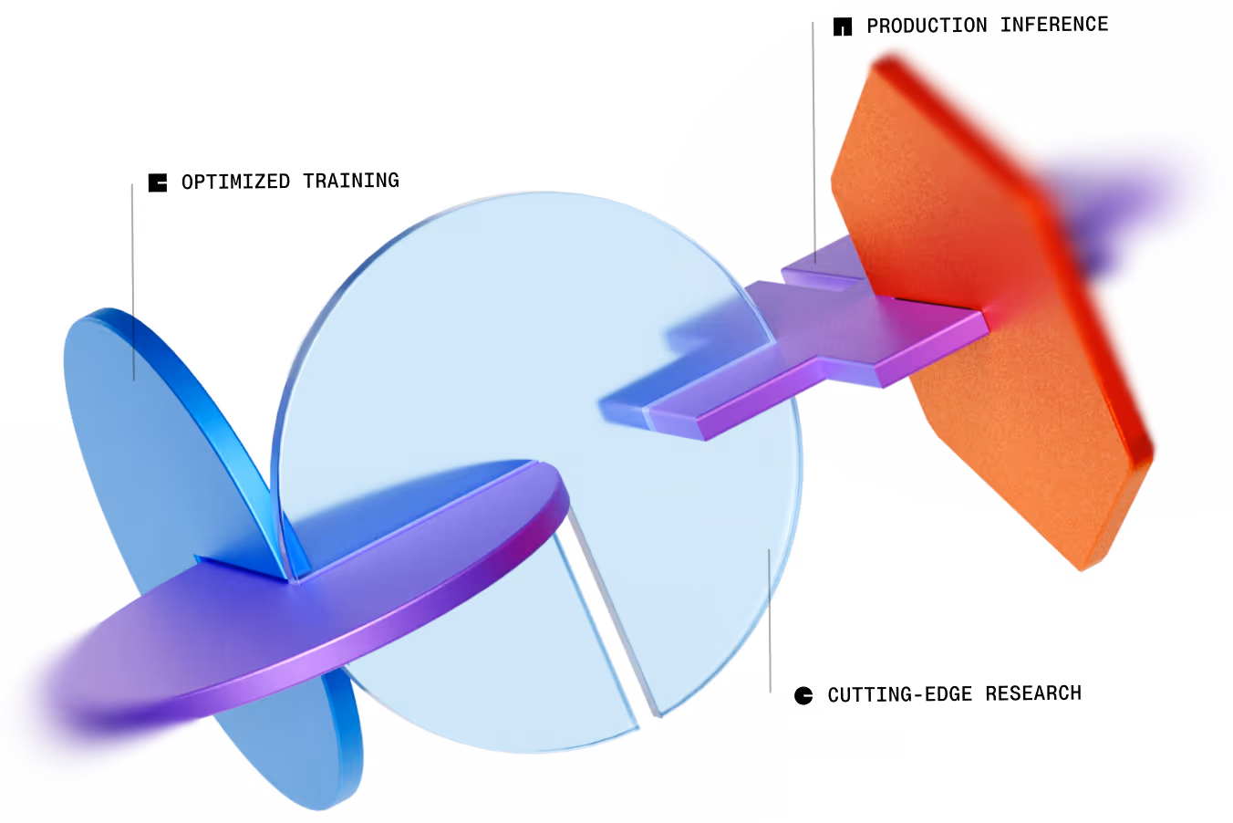Abstract 3D shapes including a transparent blue circle, blue and purple intersecting discs, and an orange hexagon connected by a purple arrow labeled production inference.