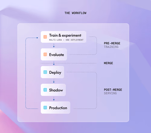 High-scale experimentation workflow diagram
