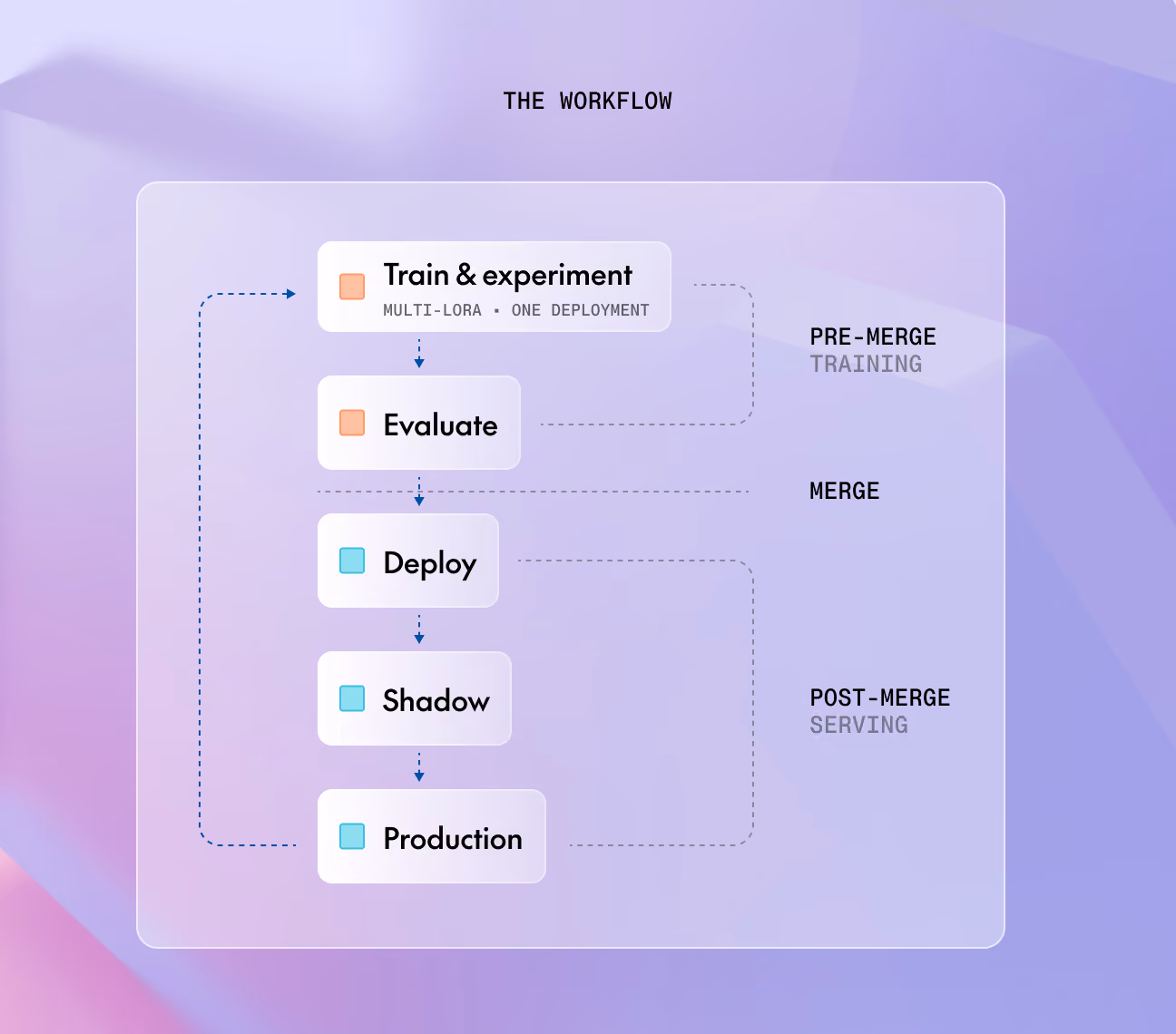 High-scale experimentation workflow diagram