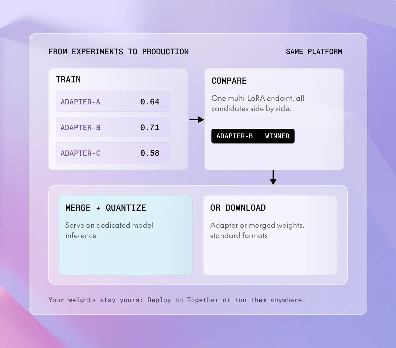 Train adapters, compare them on one endpoint, then serve on dedicated inference or download