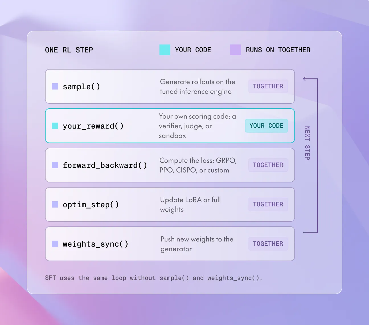 One RL step: your code scores rollouts, Together generates, trains, and syncs weights