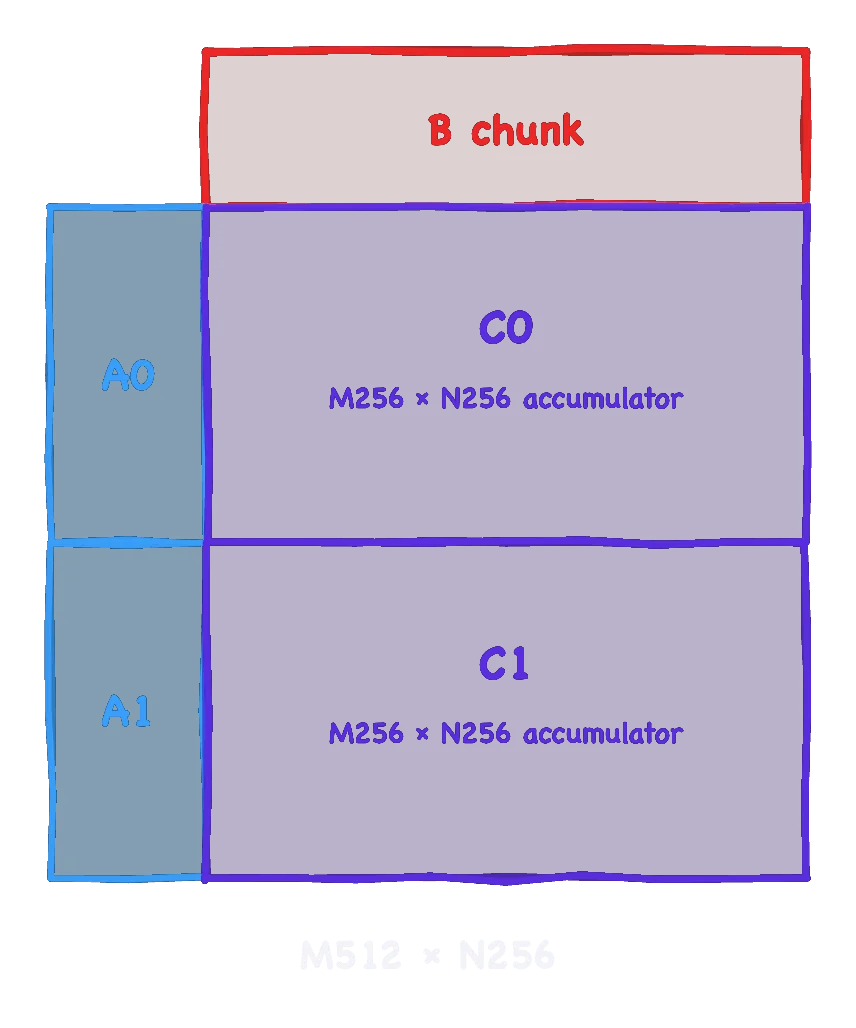 Diagram of a 2x1 tiling layout: two M-tiles (A0, A1) sharing one B chunk to produce a 512x256 accumulator region.