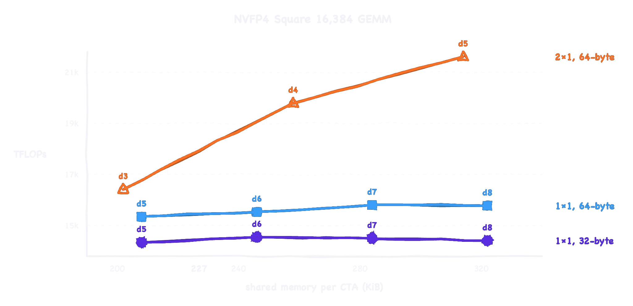 Line chart “NVFP4 Square 16,384 GEMM”: TFLOPS vs shared memory per CTA across three kernel configs (2x1/1x1, 64-byte/32-byte).