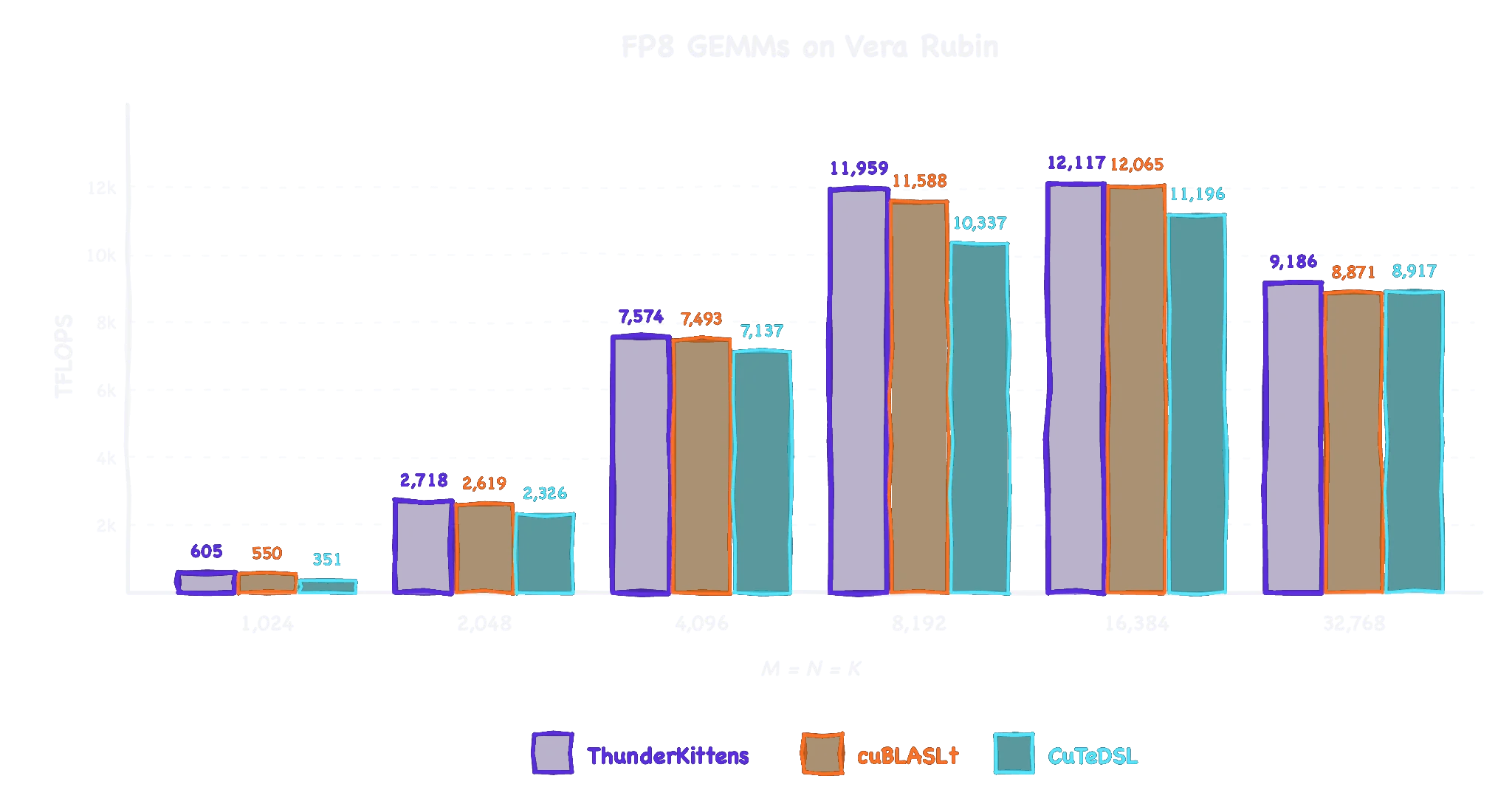 Bar chart “FP8 GEMMs on Vera Rubin”: final TFLOPS by matrix size for ThunderKittens, cuBLASLt, and CuTeDSL.