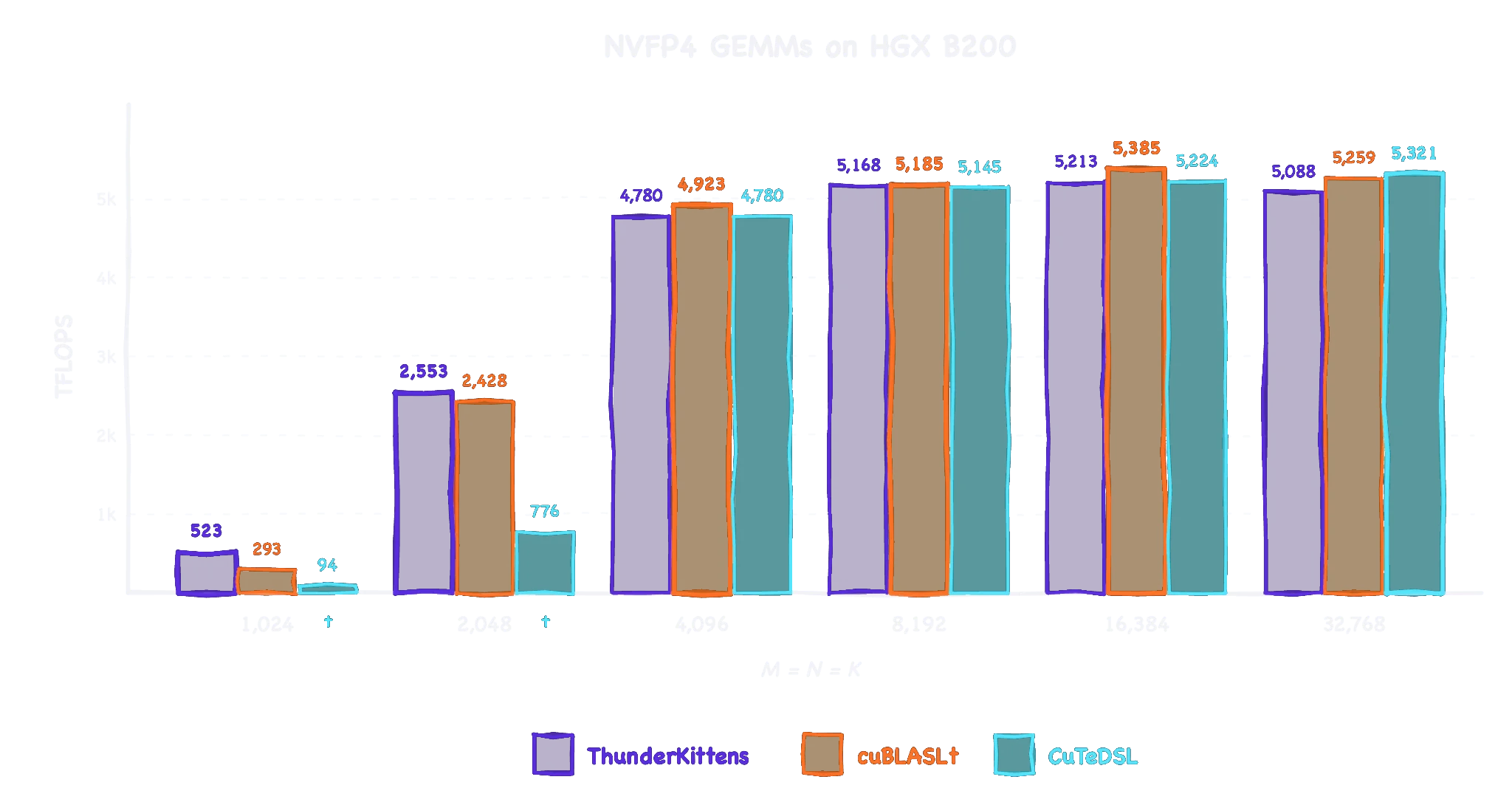 Bar chart “NVFP4 GEMMs on HGX B200”: TFLOPS by matrix size for ThunderKittens, cuBLASLt, and CuTeDSL.
