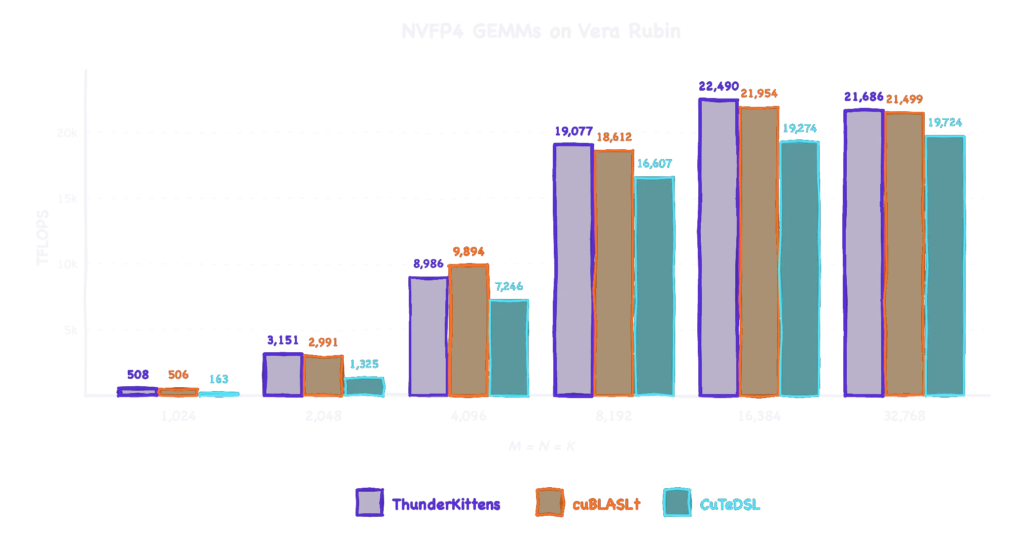 Bar chart “NVFP4 GEMMs on Vera Rubin”: final TFLOPS by matrix size for ThunderKittens, cuBLASLt, and CuTeDSL.