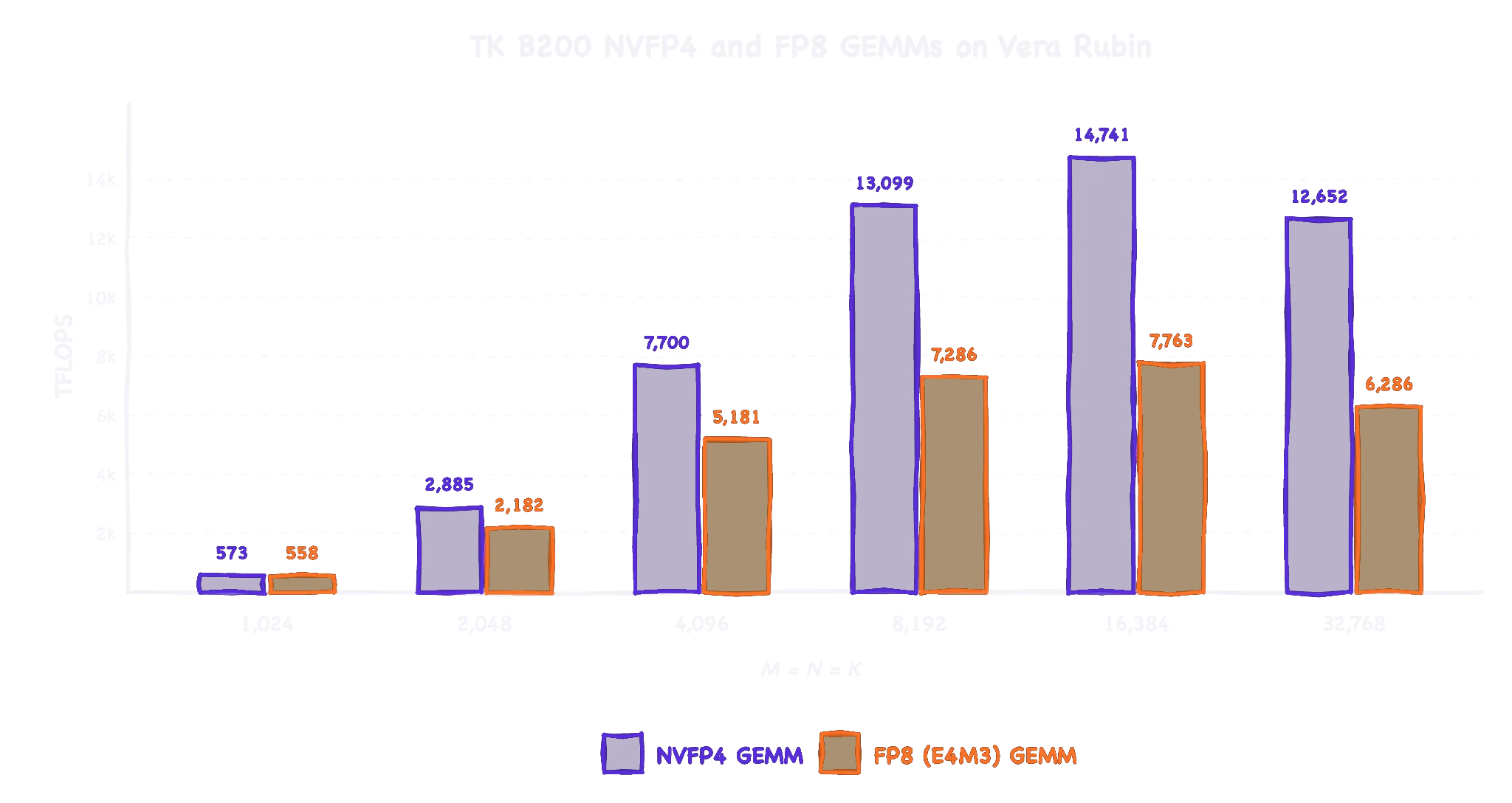 Bar chart “TK B200 NVFP4 and FP8 GEMMs on Vera Rubin”: ThunderKittens TFLOPS by matrix size, NVFP4 vs FP8.