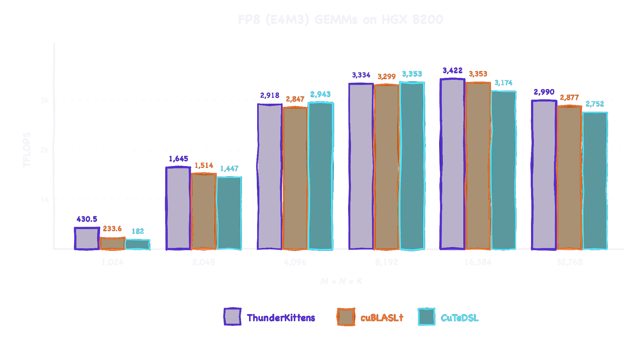 Bar chart “FP8 (E4M3) GEMMs on HGX B200”: TFLOPS by matrix size for ThunderKittens, cuBLASLt, and CuTeDSL.