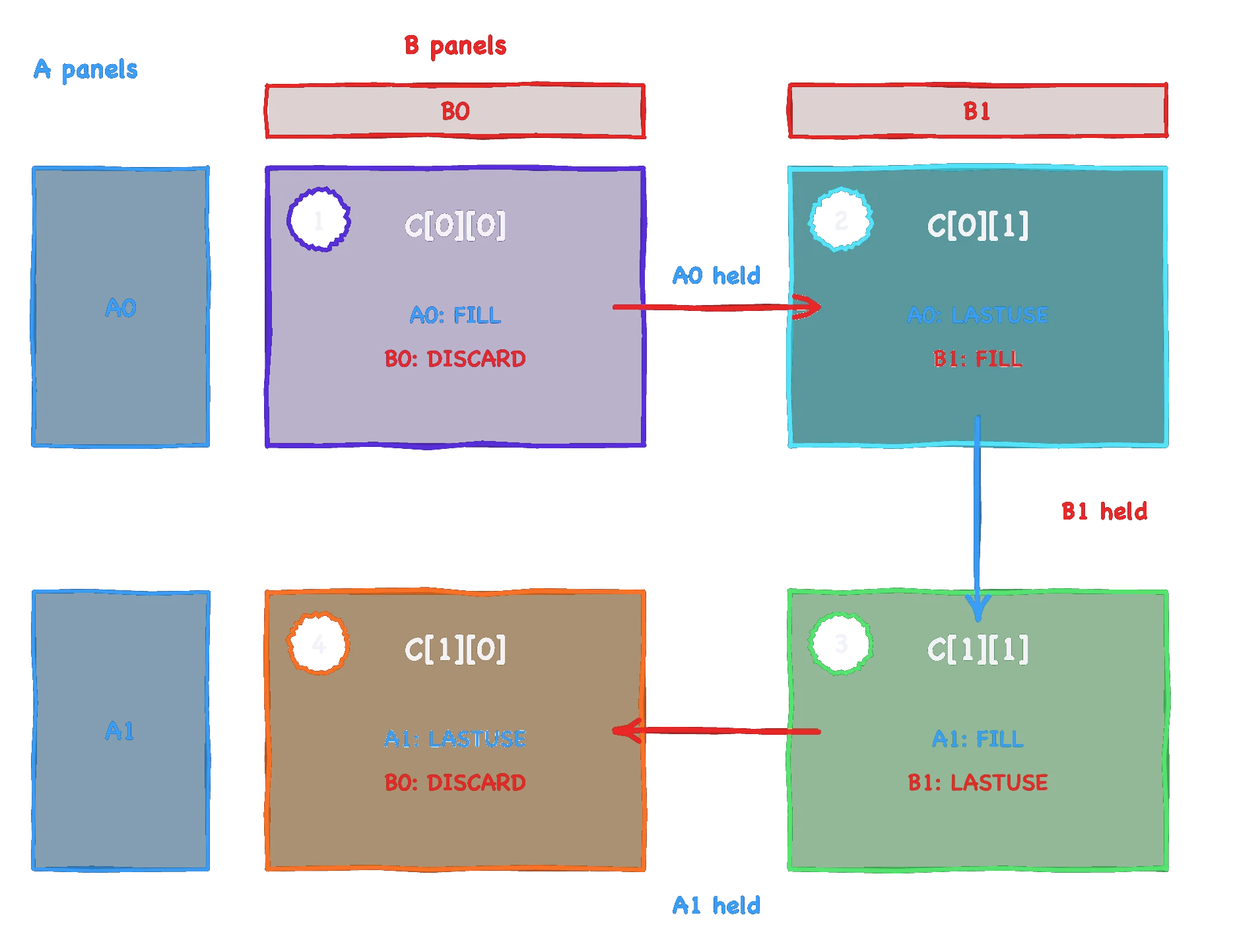 Diagram of a 2x2 MMA block using both-sided collector latching to balance 512 port cycles against 512 math cycles.