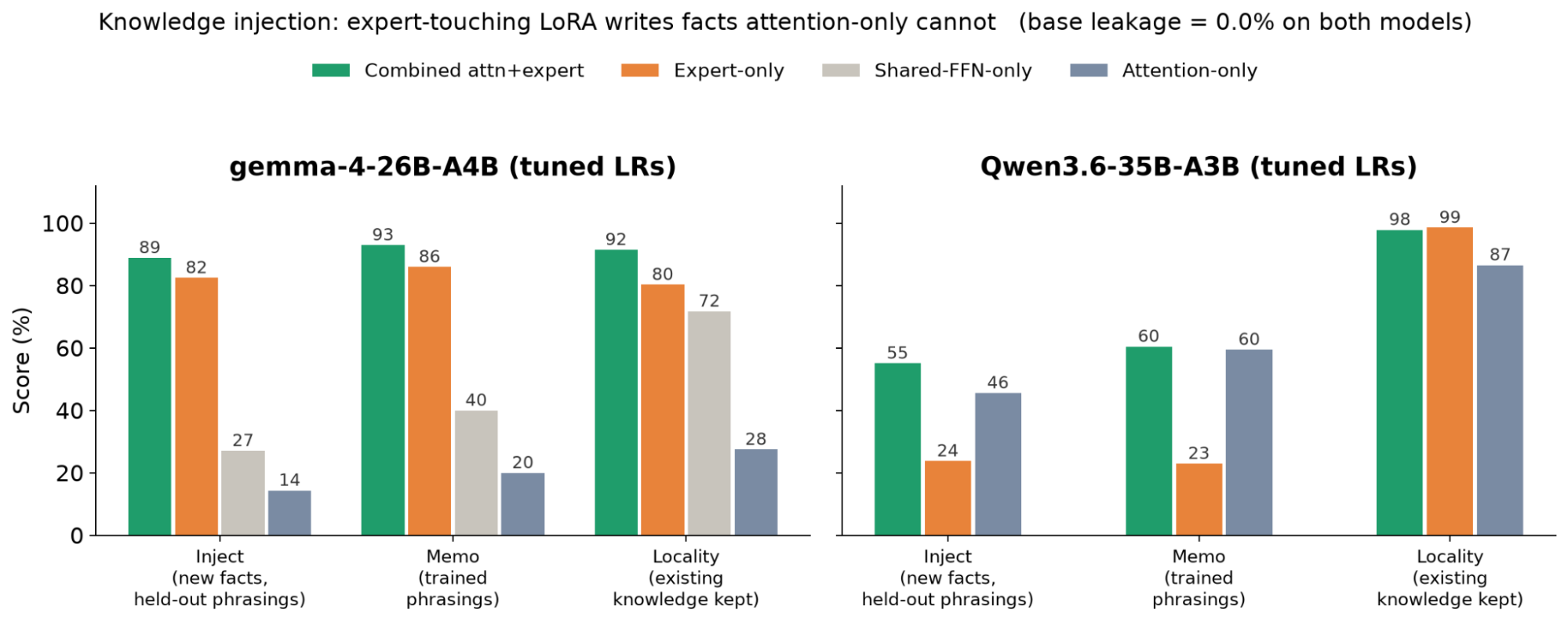 Bar chart: expert-touching LoRA beats attention-only adapters on knowledge injection, memorization and locality for gemma-4-26B-A4B and Qwen3.6-35B-A3B.