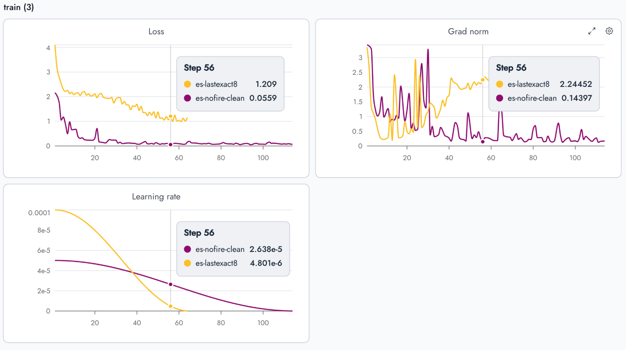 Metrics tab of a fine-tuning job showing live loss, gradient norm and learning rate curves for two runs.