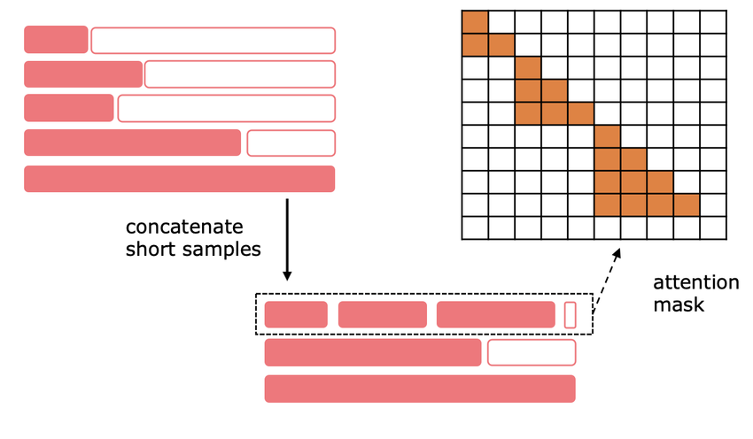 Diagram: short samples concatenated into one packed sequence, alongside the 2D attention mask that prevents cross-sample attention.