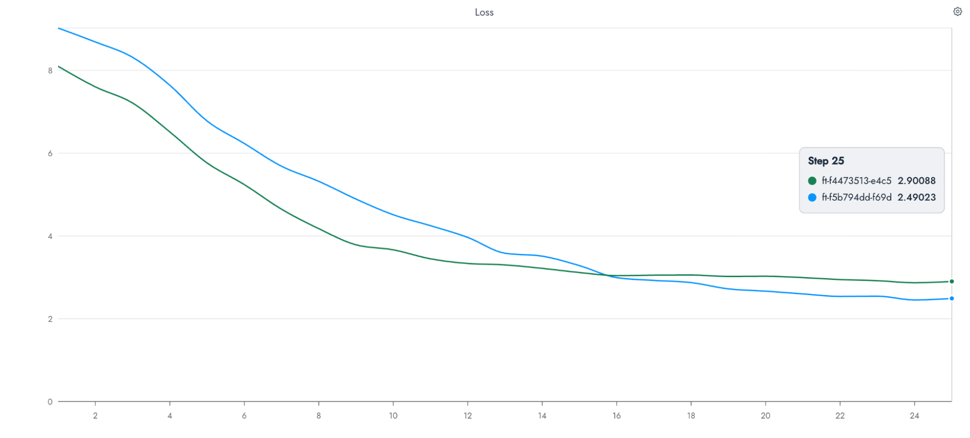 Comparison view charting the training loss of two fine-tuning jobs on one set of axes.