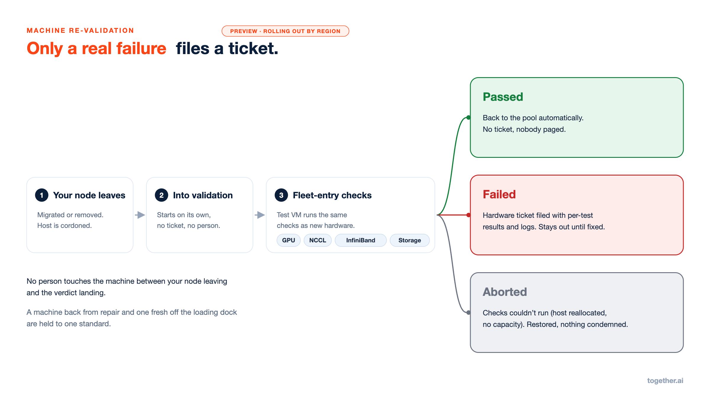 Machine re-validation: the node leaves, the machine goes into validation, fleet-entry checks run, and the verdict is Passed, Failed or Aborted.